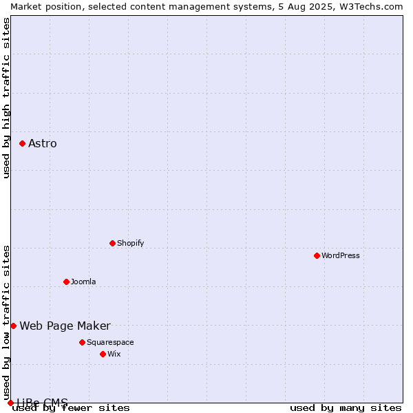 Market position of Astro vs. Web Page Maker vs. LiBe CMS
