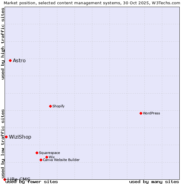 Market position of Astro vs. WiziShop vs. LiBe CMS