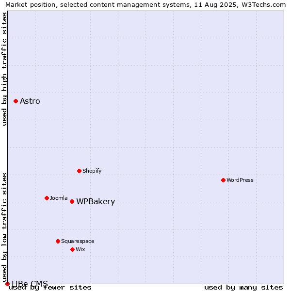 Market position of WPBakery vs. Astro vs. LiBe CMS