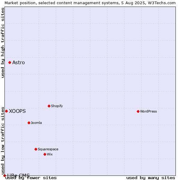 Market position of Astro vs. XOOPS vs. LiBe CMS