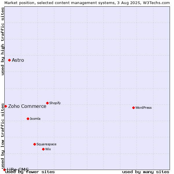 Market position of Astro vs. Zoho Commerce vs. LiBe CMS
