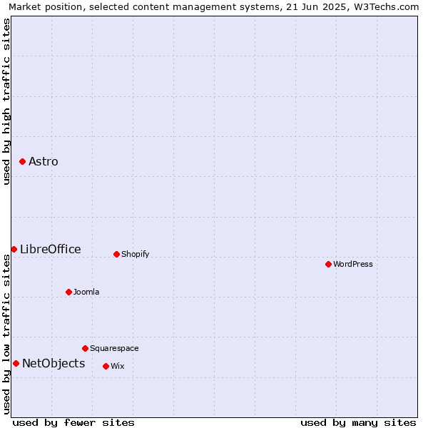 Market position of Astro vs. NetObjects vs. LibreOffice