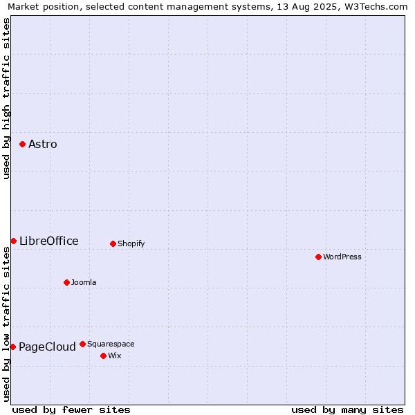 Market position of Astro vs. LibreOffice vs. PageCloud