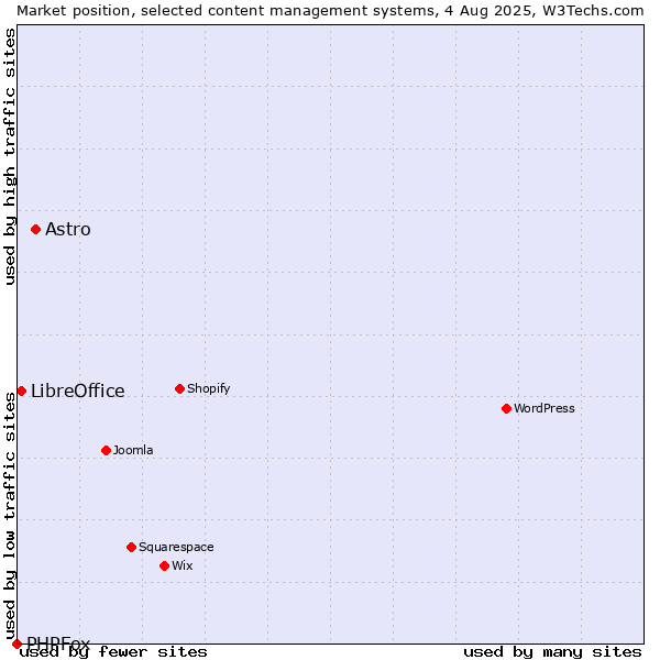 Market position of Astro vs. LibreOffice vs. PHPFox