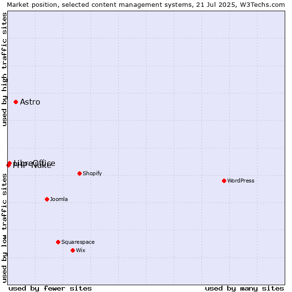 Market position of Astro vs. LibreOffice vs. PHP-Nuke