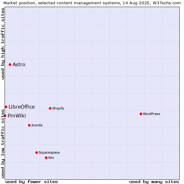 Market position of Astro vs. LibreOffice vs. PmWiki