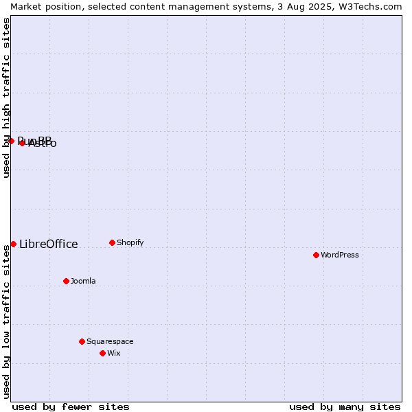 Market position of Astro vs. LibreOffice vs. PunBB