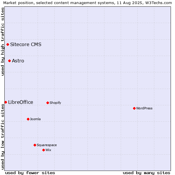 Market position of Astro vs. Sitecore CMS vs. LibreOffice