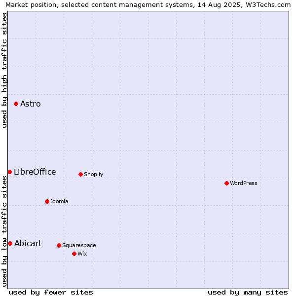 Market position of Astro vs. Abicart vs. LibreOffice