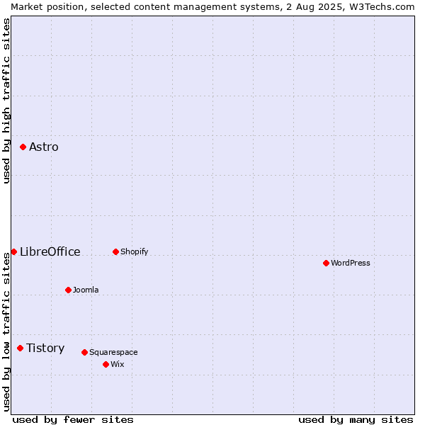 Market position of Astro vs. Tistory vs. LibreOffice