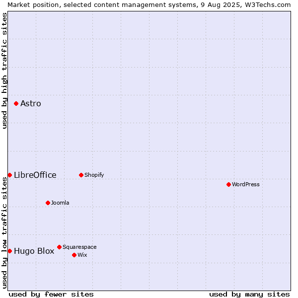 Market position of Astro vs. LibreOffice vs. Hugo Blox