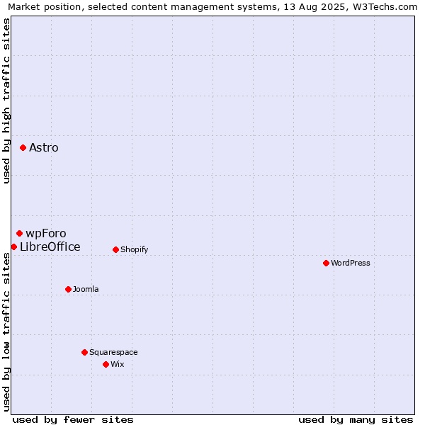 Market position of Astro vs. wpForo vs. LibreOffice