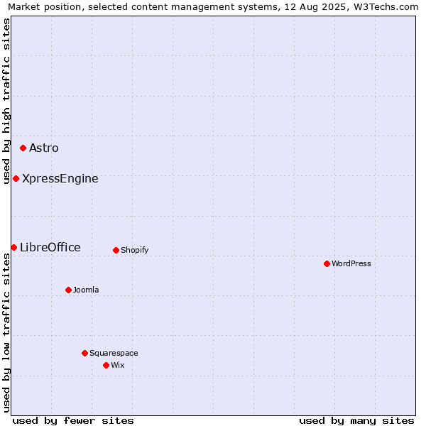 Market position of Astro vs. XpressEngine vs. LibreOffice