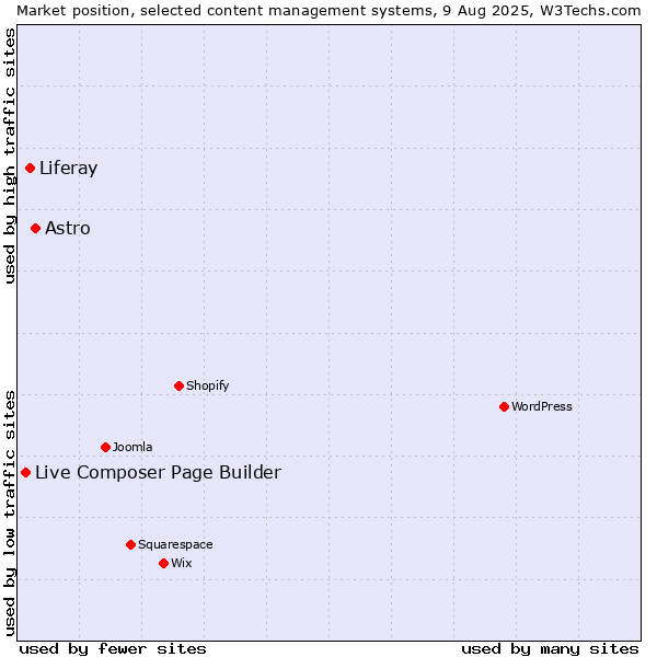 Market position of Astro vs. Liferay vs. Live Composer Page Builder