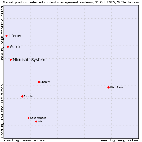 Market position of Microsoft Systems vs. Astro vs. Liferay