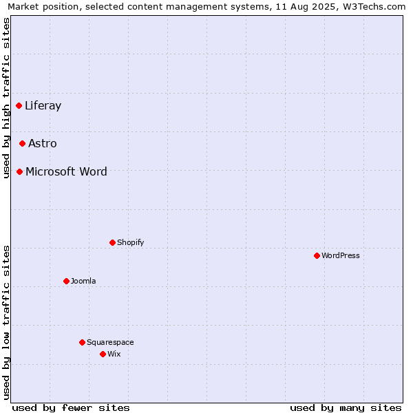 Market position of Astro vs. Microsoft Word vs. Liferay