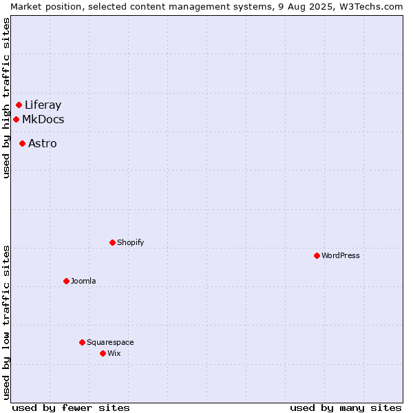 Market position of Astro vs. Liferay vs. MkDocs