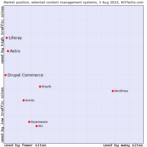 Market position of Astro vs. Liferay vs. Drupal Commerce