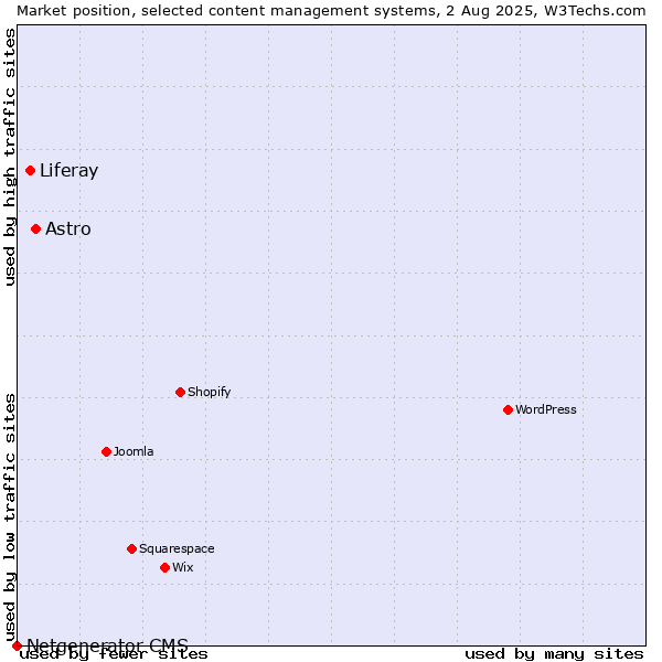Market position of Astro vs. Liferay vs. Netgenerator CMS