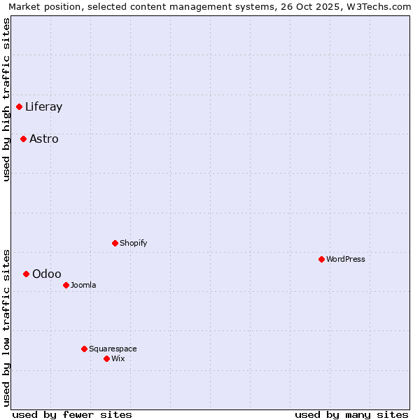 Market position of Odoo vs. Astro vs. Liferay