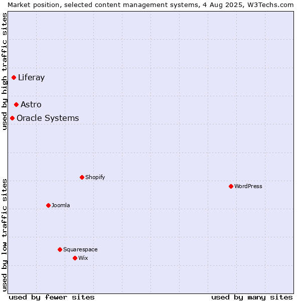 Market position of Astro vs. Liferay vs. Oracle Systems