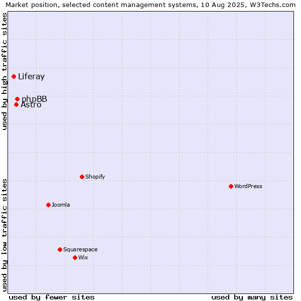 Market position of phpBB vs. Astro vs. Liferay