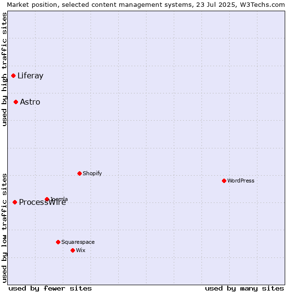 Market position of Astro vs. ProcessWire vs. Liferay