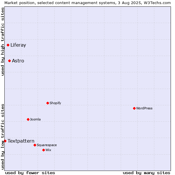 Market position of Astro vs. Liferay vs. Textpattern
