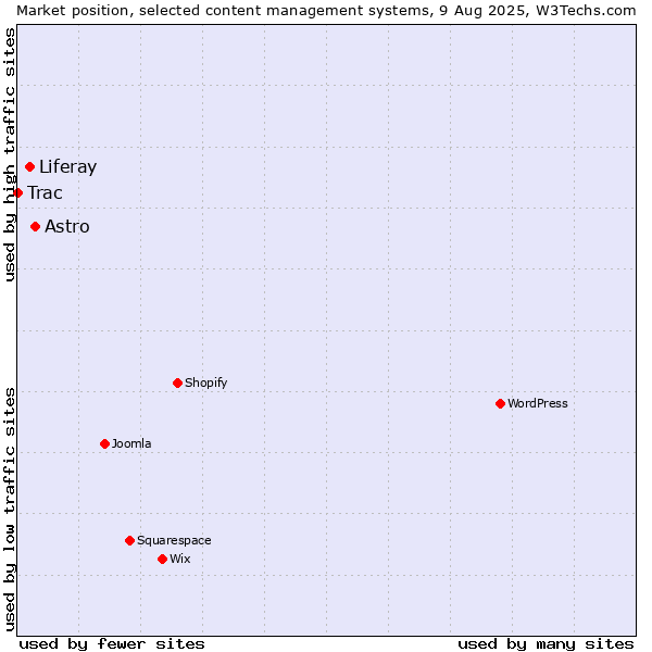 Market position of Astro vs. Liferay vs. Trac