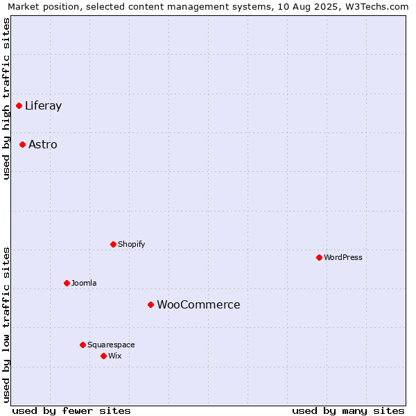 Market position of WooCommerce vs. Astro vs. Liferay