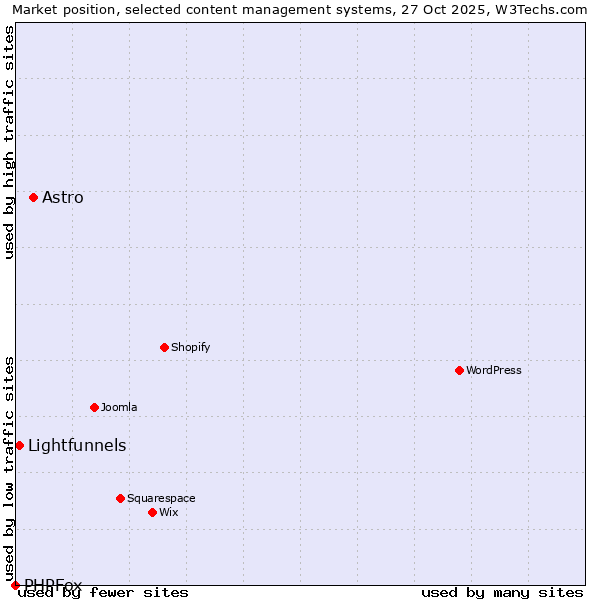 Market position of Astro vs. Lightfunnels vs. PHPFox
