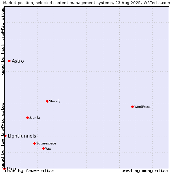 Market position of Astro vs. Lightfunnels vs. Pico
