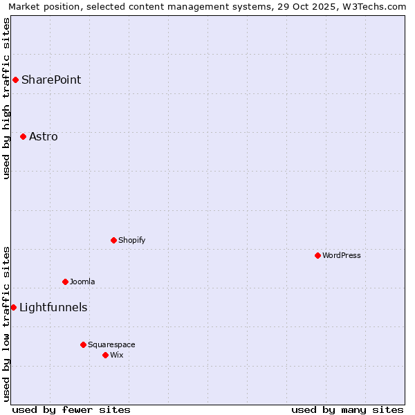 Market position of Astro vs. SharePoint vs. Lightfunnels