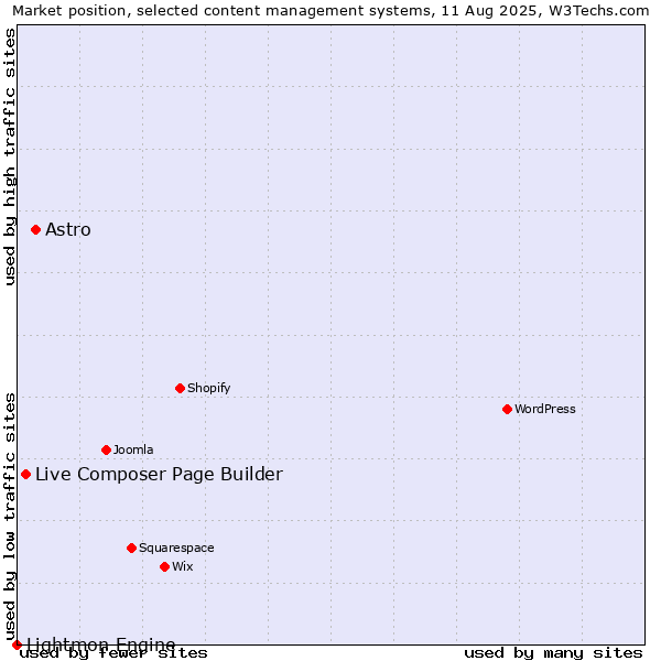 Market position of Astro vs. Live Composer Page Builder vs. Lightmon Engine