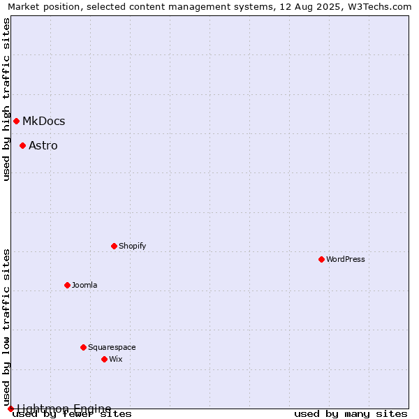 Market position of Astro vs. MkDocs vs. Lightmon Engine