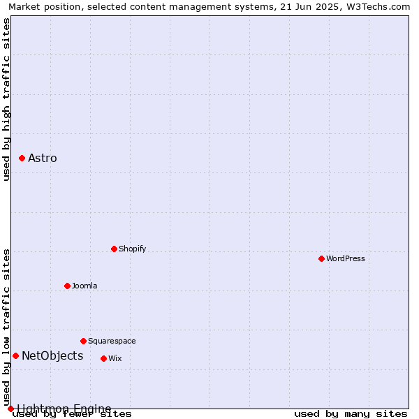 Market position of Astro vs. NetObjects vs. Lightmon Engine
