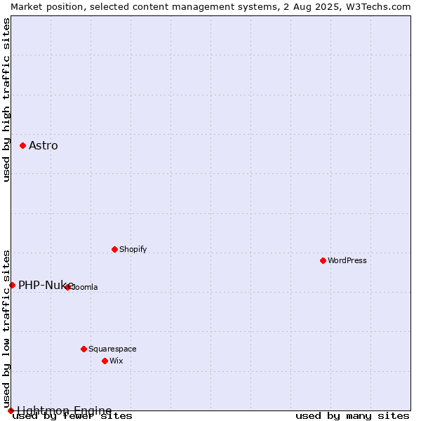 Market position of Astro vs. PHP-Nuke vs. Lightmon Engine