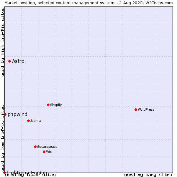 Market position of Astro vs. phpwind vs. Lightmon Engine