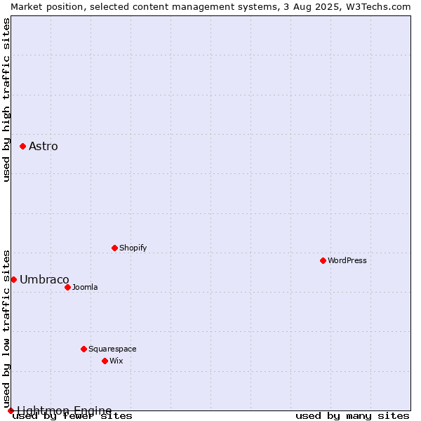 Market position of Astro vs. Umbraco vs. Lightmon Engine