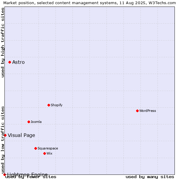 Market position of Astro vs. Visual Page vs. Lightmon Engine