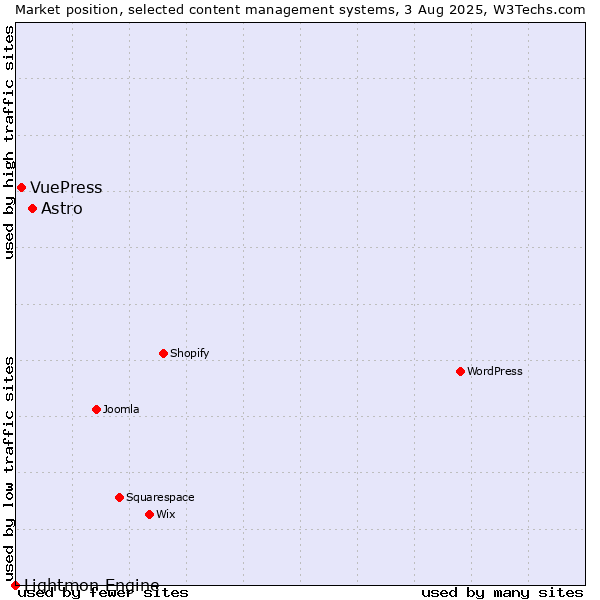 Market position of Astro vs. VuePress vs. Lightmon Engine