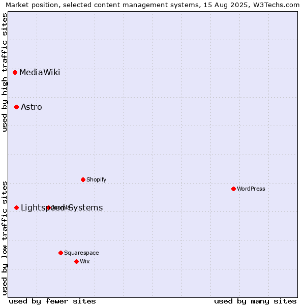Market position of Lightspeed Systems vs. Astro vs. MediaWiki