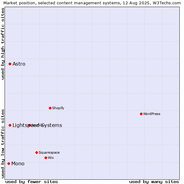 Market position of Lightspeed Systems vs. Astro vs. Mono