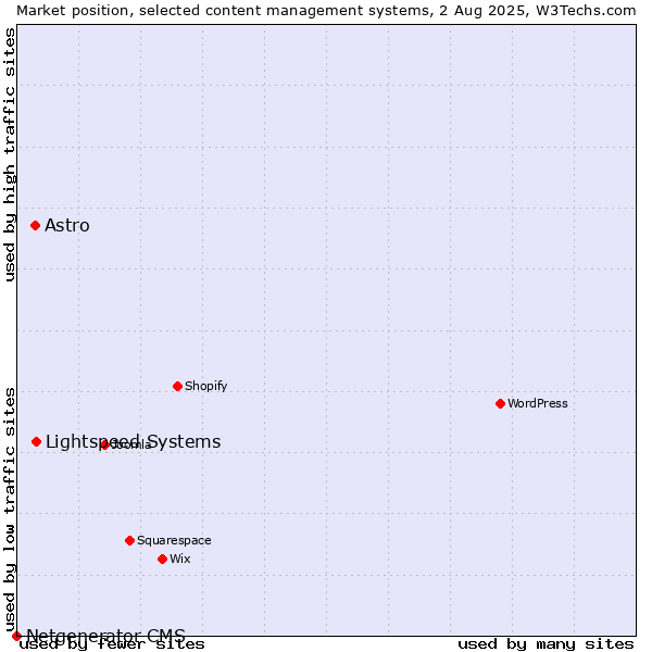 Market position of Lightspeed Systems vs. Astro vs. Netgenerator CMS