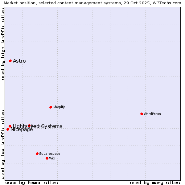 Market position of Astro vs. Lightspeed Systems vs. Nicepage