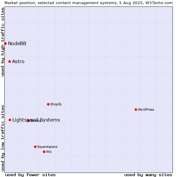 Market position of Lightspeed Systems vs. Astro vs. NodeBB