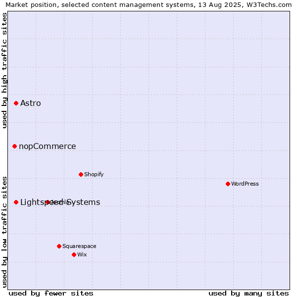 Market position of Lightspeed Systems vs. Astro vs. nopCommerce