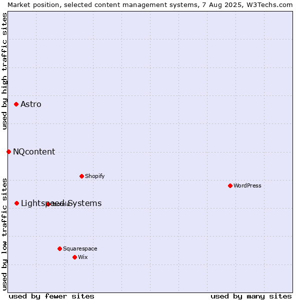 Market position of Lightspeed Systems vs. Astro vs. NQcontent