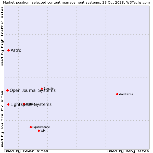 Market position of Astro vs. Lightspeed Systems vs. Open Journal Systems
