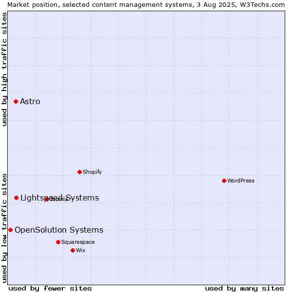 Market position of Lightspeed Systems vs. Astro vs. OpenSolution Systems